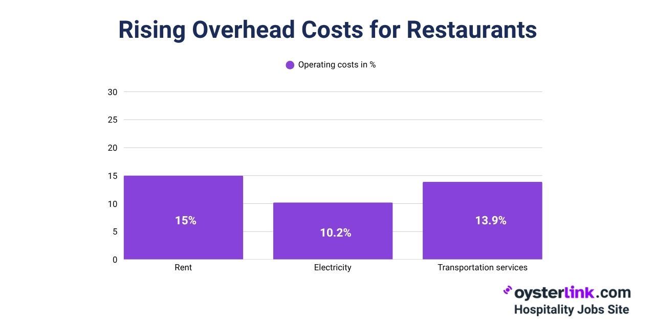 rising overhead costs for restaurants